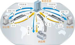 金蝶EAS集团供应链管理模式与其解决方案