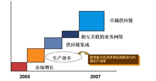 供应链管理为机械制造型企业创造的核心价值