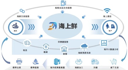 雷军等资本巨头加持，宁波海上鲜加速冲击“数字渔业第一股”，以供应链管理重塑渔业生态