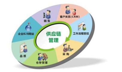 供应链管理 连接、优化与增值的核心服务