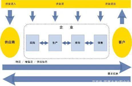 新5G时代衍生却又经久不衰的职业 供应链管理师