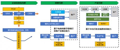 数字化管理供应链 重塑供应链管理服务的新时代